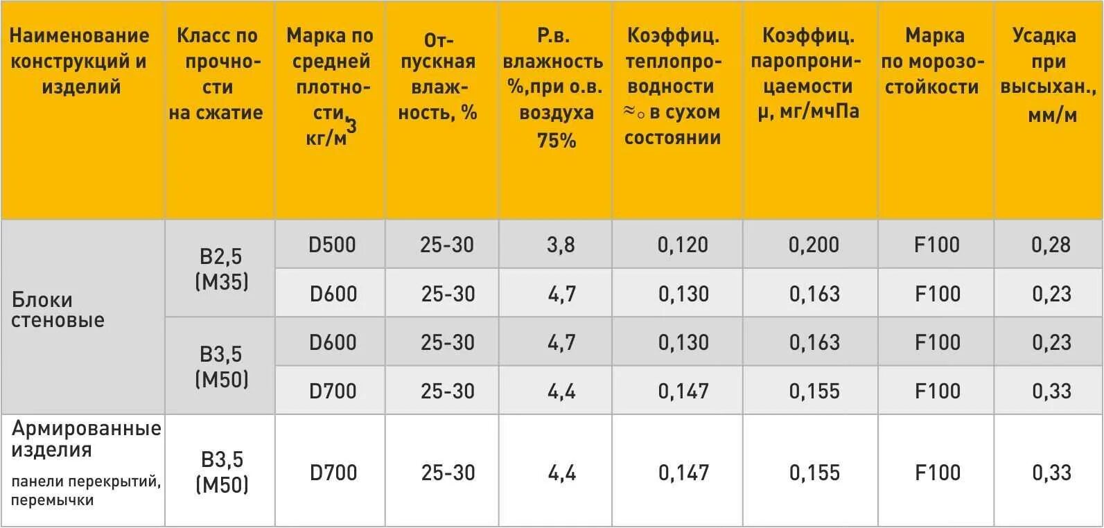 Сколько надо газобетона. Вес блока сибита 400. Газобетонных блоков d600 водонепроницаемость. Сколько кубов блоков газобетона на 1 поддоне. Газобетонный блок d400 Размеры.