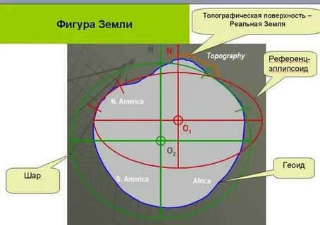 Поверхность референц эллипсоида