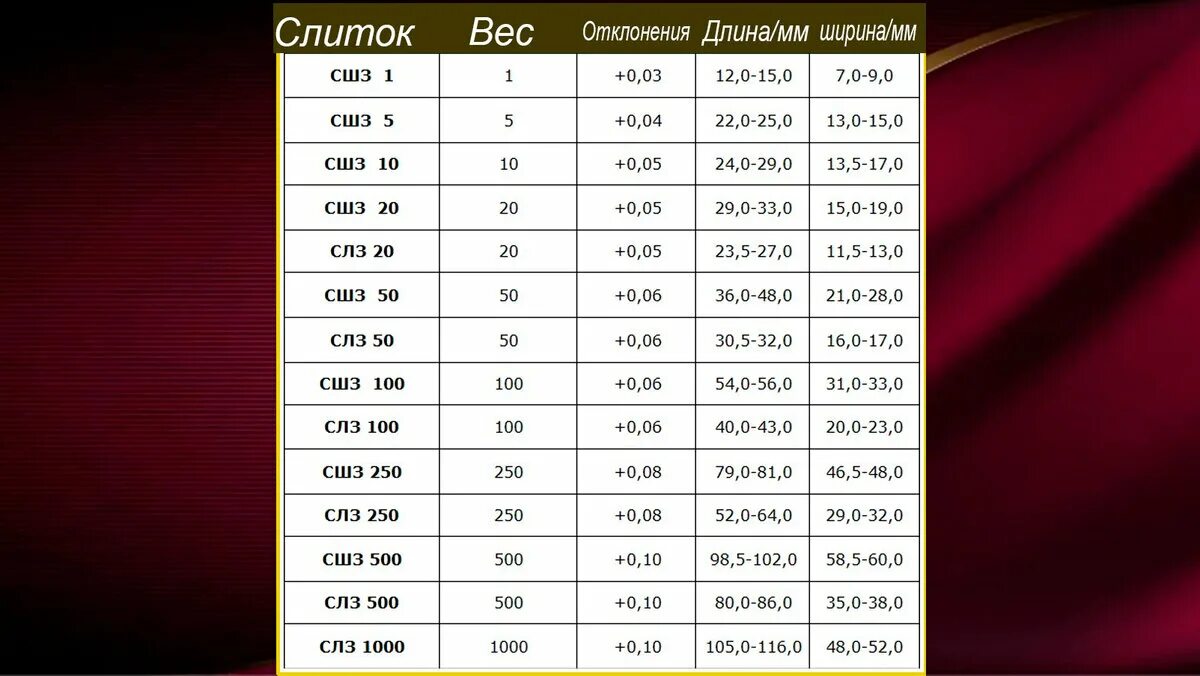 Грамм цена в рублях. Вес стандартного слитка золота 999 пробы. Стандартный брусок золота вес. Размер слитка золота 10 кг. Габариты слитка золота 1 кг.