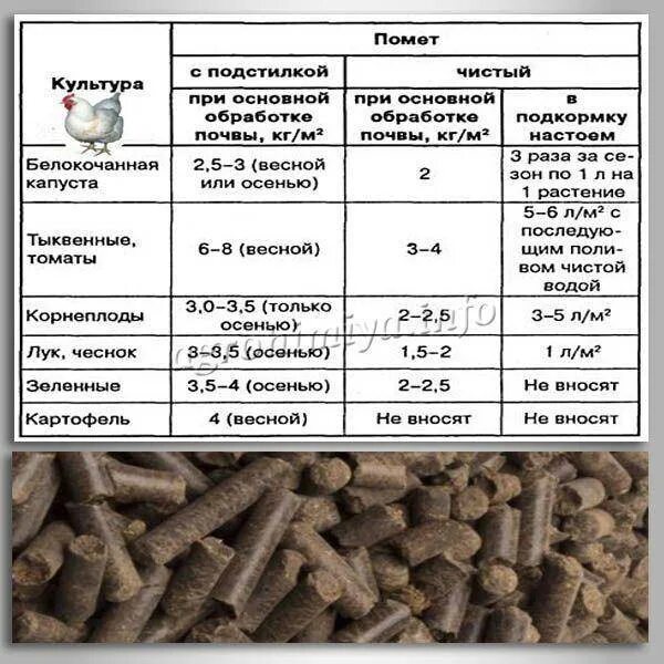 Гранулированный помет как удобрение как применять. Куриный помёт гранулированный. куриный помет. куриный помет в гранулах. удобрение из куриного помета в гранулах.