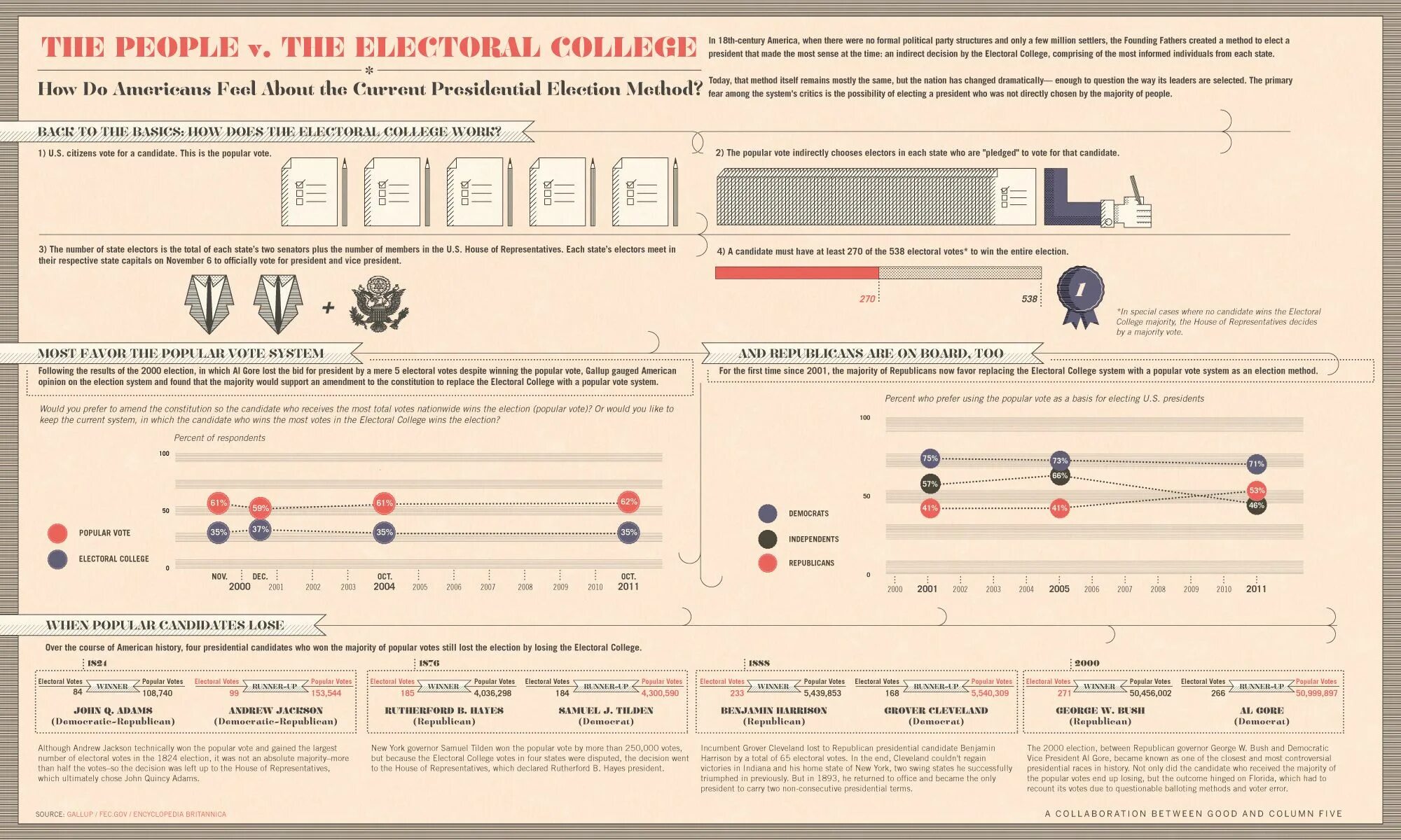 Is the only method. Инфографика колледж. Electoral System. Инфографика дивизия. Резерфорд инфографика.