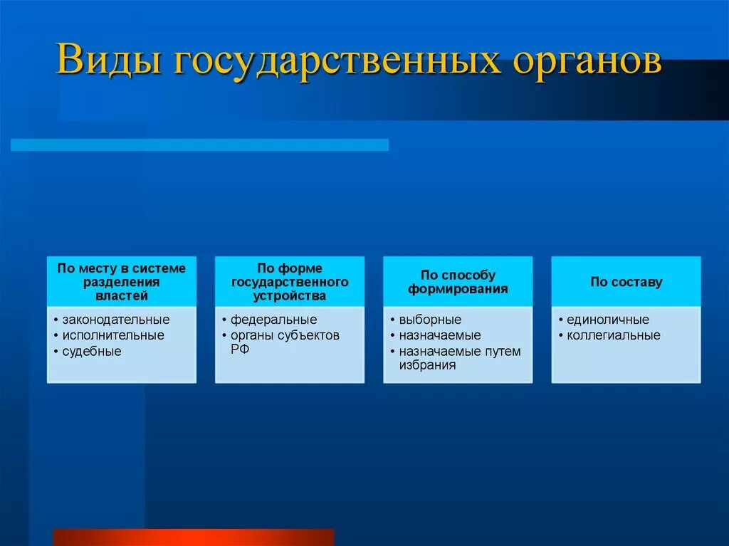 Признаки и принципы осуществления государственной власти. Виды органов государства. Виды государственных органов РФ. Виды государствнныхорганов. Органы государства понятие признаки виды.