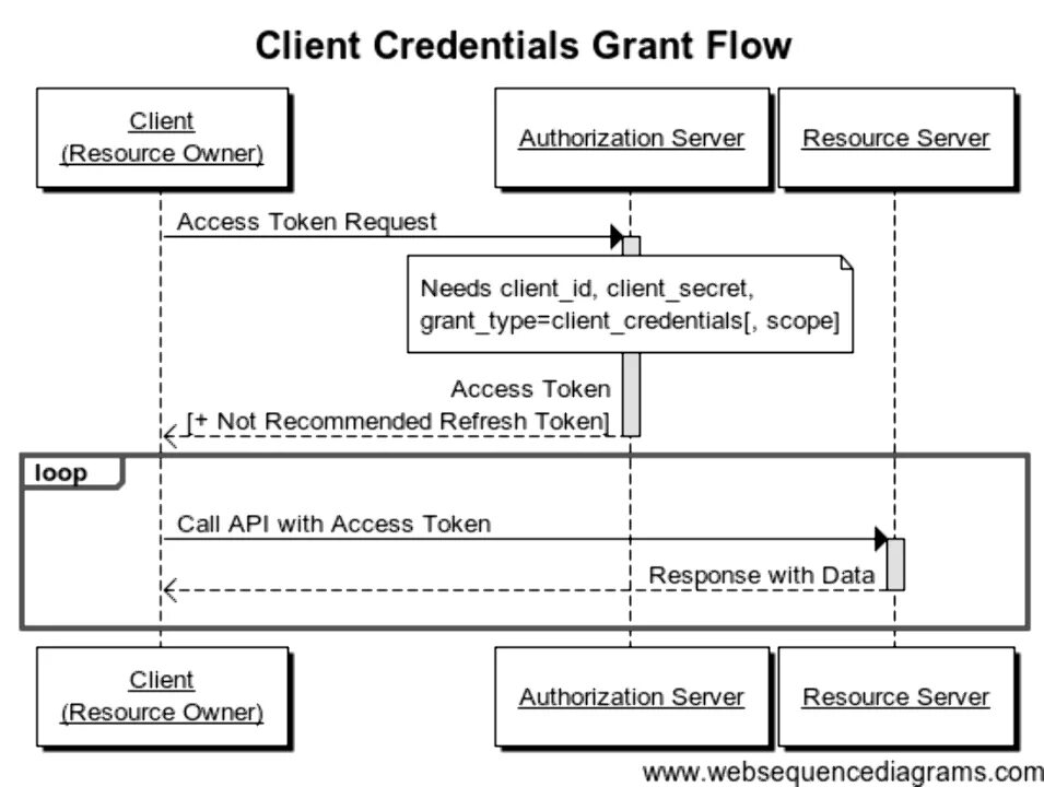 Oauth 2.0 sequence диаграмма. Протокол oauth 2.0 схема. Client Credentials Flow. Oauth авторизации что это. Client 2 client