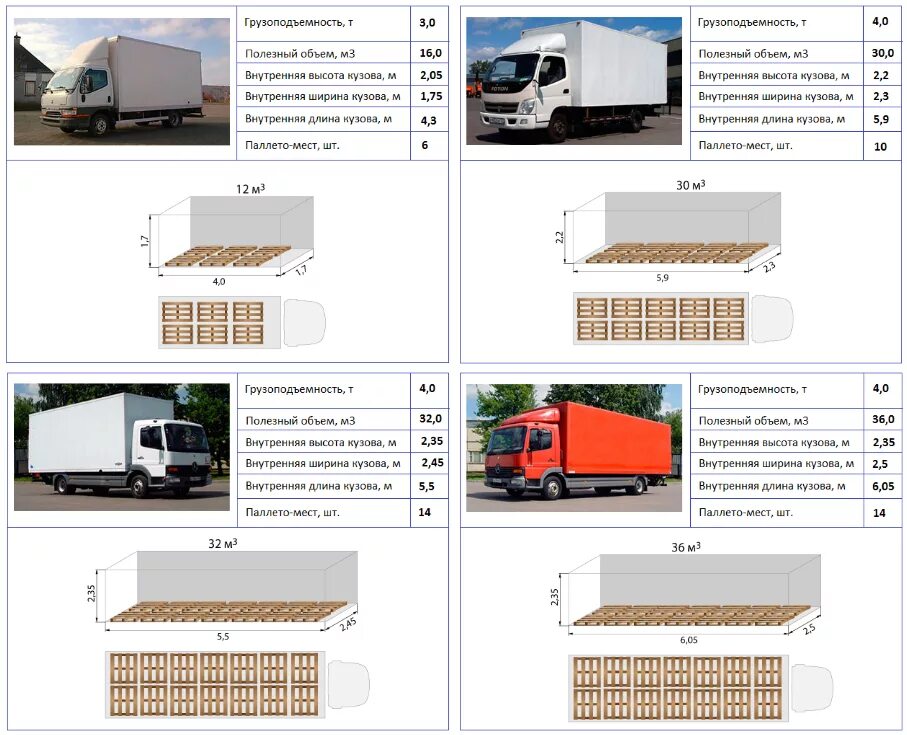 Грузоподъемность грузовиков таблица. Грузоподъемность еврофуры 20 тонн. Фура параметры кузова. Габариты груза для фуры 20 тонн. Габариты кузова 1.5 тонника.