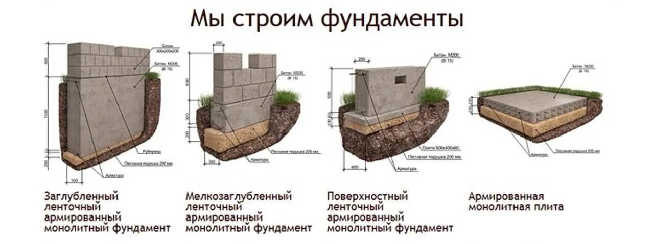 Метр фундамента. Мелкозаглубленный ленточный фундамент схема. схема заливки ленточного фундамента. мелкозаглубленный ленточный фундамент калькулятор. мелкозаглубленный ленточный фундамент разрез.