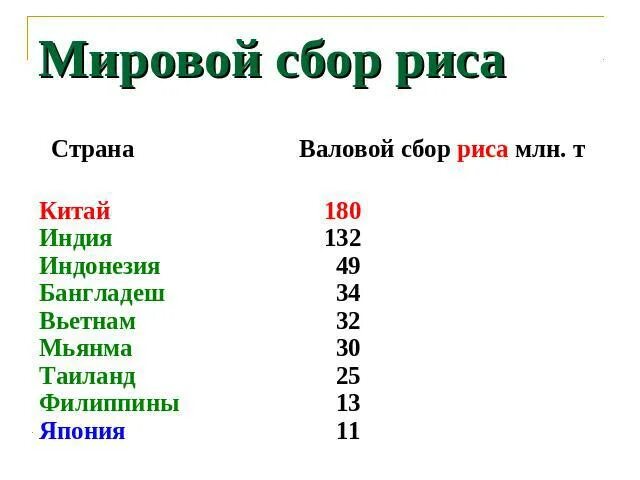 Крупнейшими производителями риса являются. Страны Лидеры по сбору риса. Страны производители риса. Лидер по сбору риса в мире. Страны Лидеры производства риса.