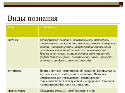 Найдите в приведенном списке виды познания