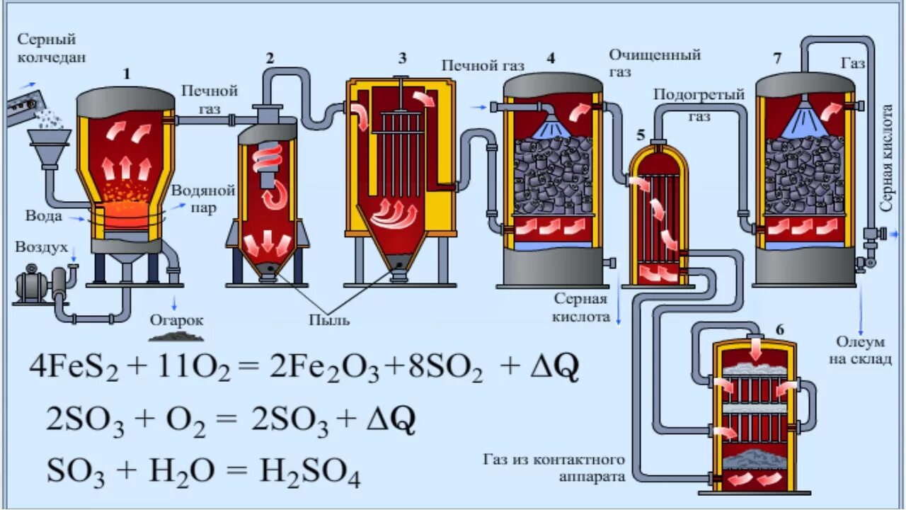 Олеум алу. Контактный метод производства серной кислоты. Схема производства серной кислоты контактным способом. Промышленный способ получения серной кислоты. Серная кислота производство схема.