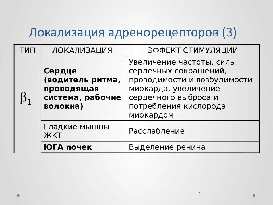 Эффекты альфа адренорецепторов. Локализация бета 1 адренорецепторов. Локализация а2 адренорецепторов. Адренорецепторы локализация и эффекты таблица. Эффекты в 2 адренорецепторов.