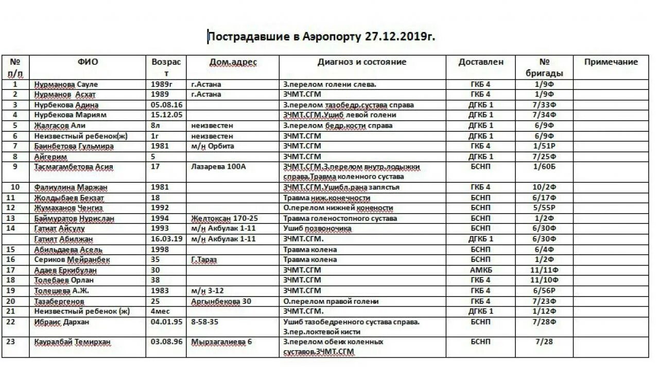 Списки погибших. Список погибших в Казахстане. Список погибших и раненых. Список раненых и убитых. Списки раненых на украине российских