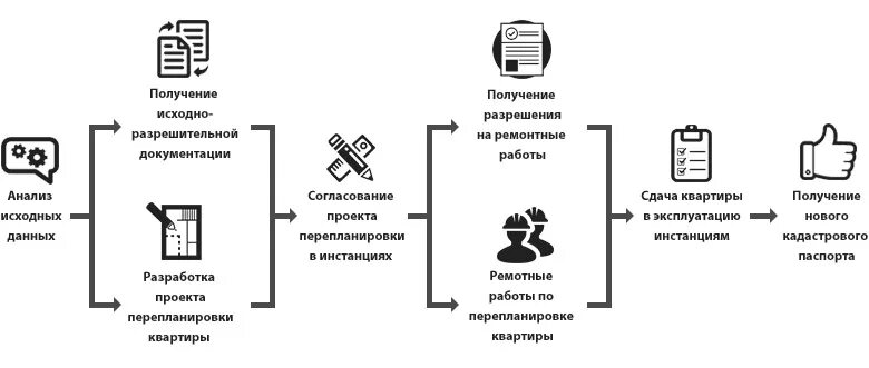 Сбор исходно разрешительной документации. Исходно-разрешительная документация для проектирования. разработка и согласование исходно-разрешительной документации. схема разработки исходно-разрешительной документации. разрешительная документация в строительстве.