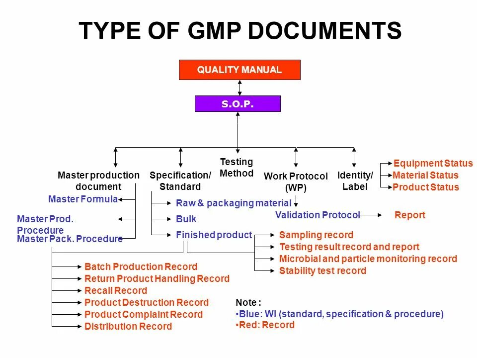 Process master. Process master