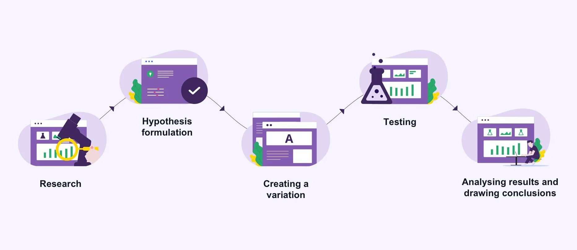 What is a b testing. Ab тестирование. a/b testing. ab тестирование бизнес процесс. доверительное ab тестирование.