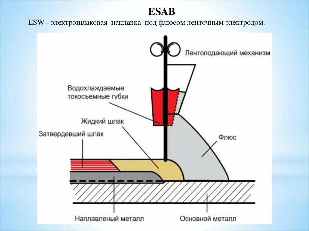 Сварка и наплавка