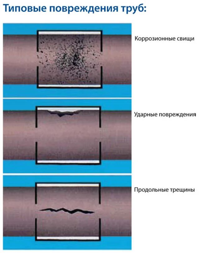 Типовые повреждения труб. Дефект стенки трубы газопровода. Дефекты сварочных соединений газового трубопровода. Механические повреждения трубопроводов.