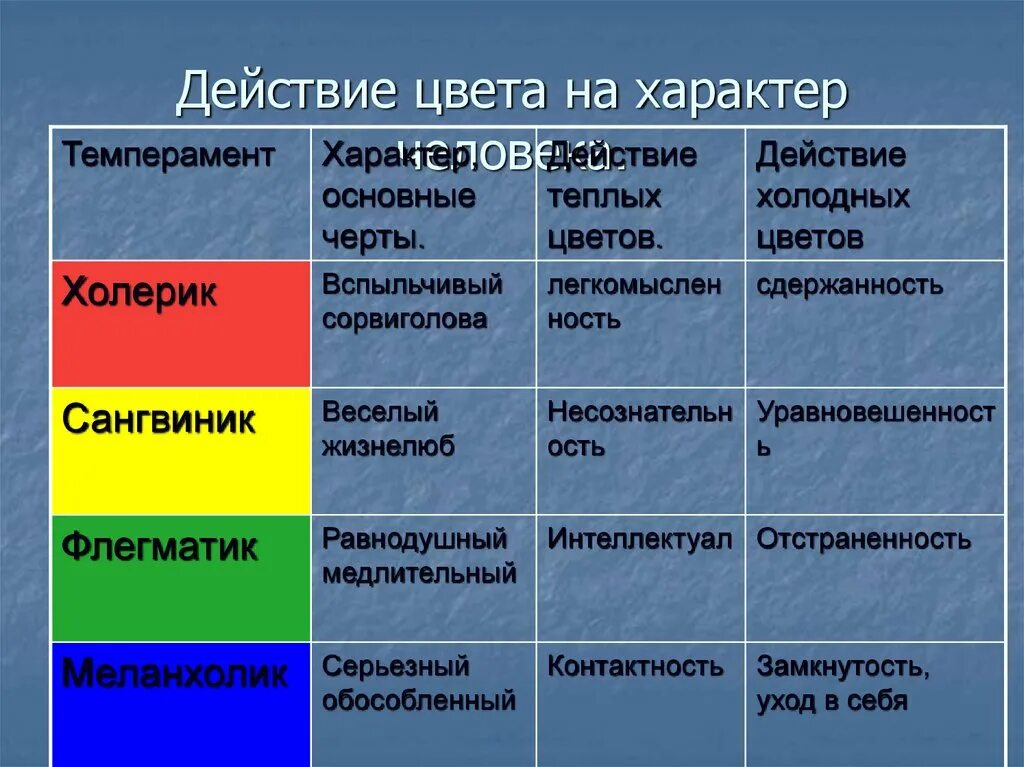 Характер 4. Типы личности в психологии холерик сангвиник флегматик. характер человека темперамент. типы личности цвета. цвета типов темперамента.