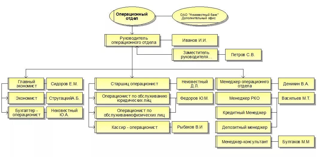 Операционное подразделение. Структура операционного отдела банка. Структура учетно операционного подразделения. Должности в операционном отделе. Структура операционного отдела в компании.