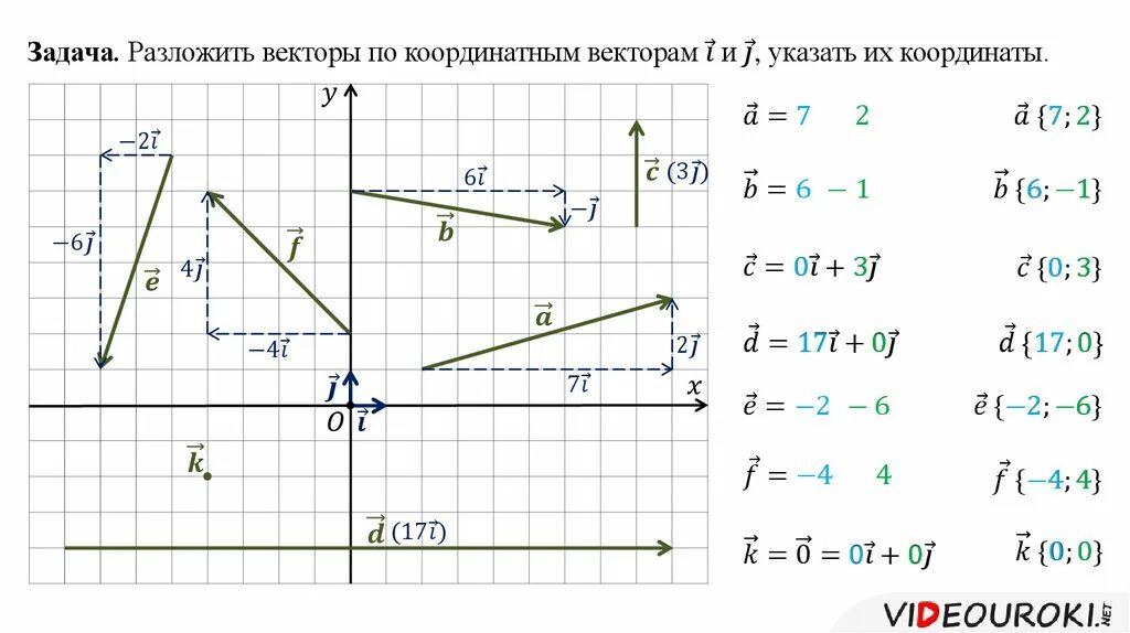 На кординальной плоскости изображены векторы. Разложение по координатным векторам. Координаты вектора по координатам. Задачи вектор. Разложение вектора по координатам.