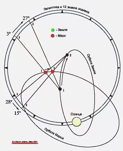 Ретроградный марс в карте. Ретроградный Меркурий схема. Ретроградные лунные узлы схема. Схема ретроградного движения. Ретроградное движение планет Марс.