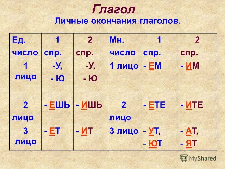 Светило какое лицо. 1 СПР окончания глаголов. Окончания глаголов 1 и 2 СПР. 2 СПР окончания. 1 СПР 2 СПР.