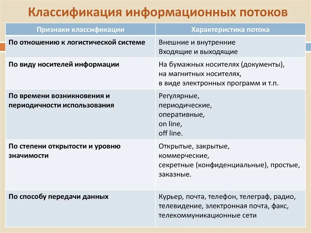 Понятие информационных потоков. Классификация сервисных потоков. Определение информационных потоков. Информационные потоки в пиар. Понятие информационных потоков.