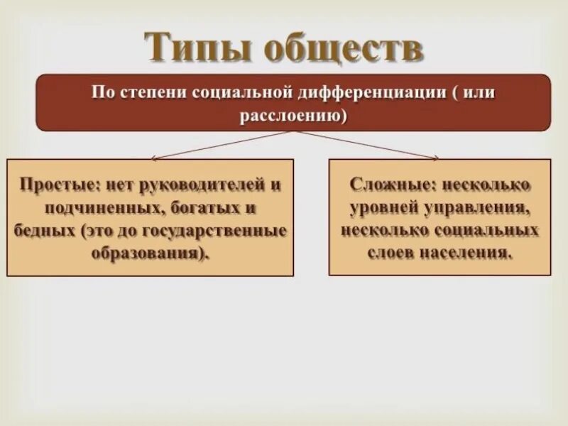 Простое общество это. Типы общества по степени дифференциации. Простые и сложные общества. Типы общества по степени социальной дифференциации. Типы общества простое и сложное.