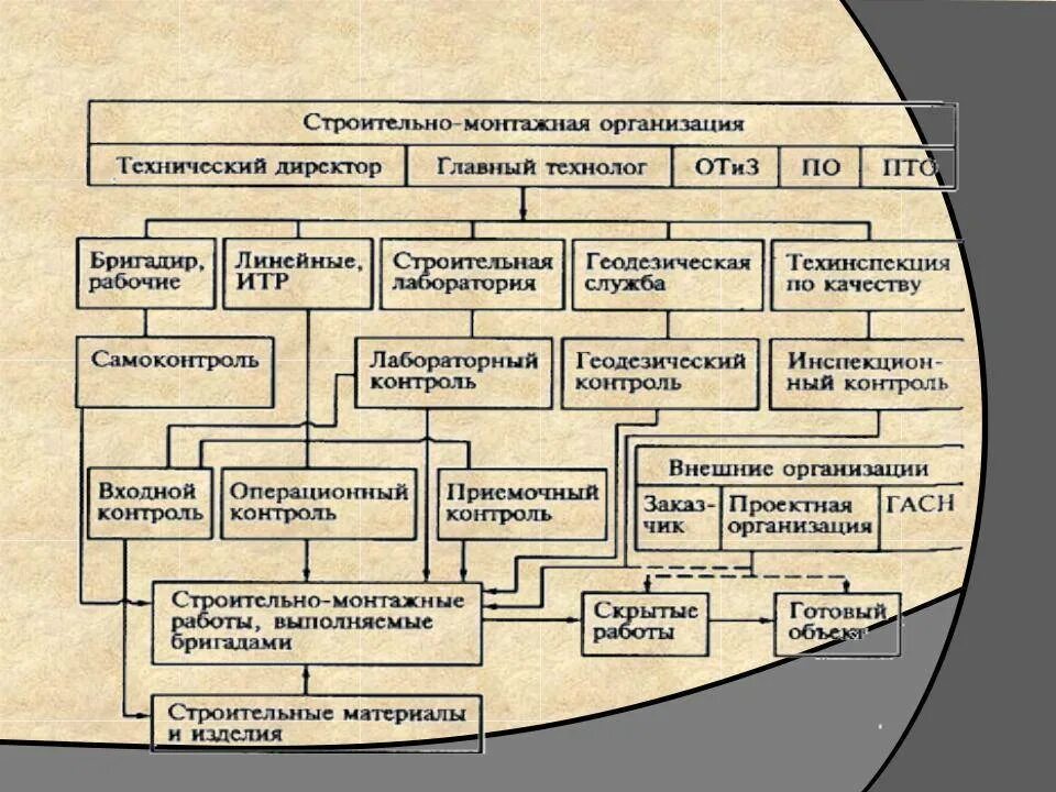 Организационная схема строительного контроля. Схема контроля качества строительно монтажных работ. Схема работы строительного контроля в строительстве. Уровни контроля качества на строительстве. Виды работ относящиеся к строительным