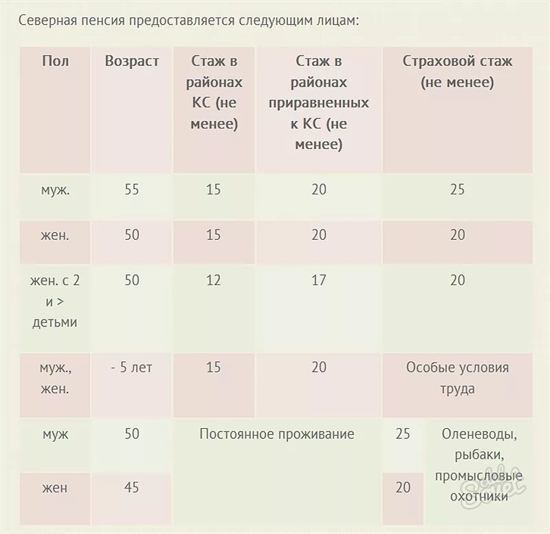 Сколько лет надо отработать на севере. Стаж работы на севере для получения Северной пенсии. Пенсия по Северному стажу для мужчин. Льготная пенсия по Северному стажу. Пенсионный Возраст Северного стажа.