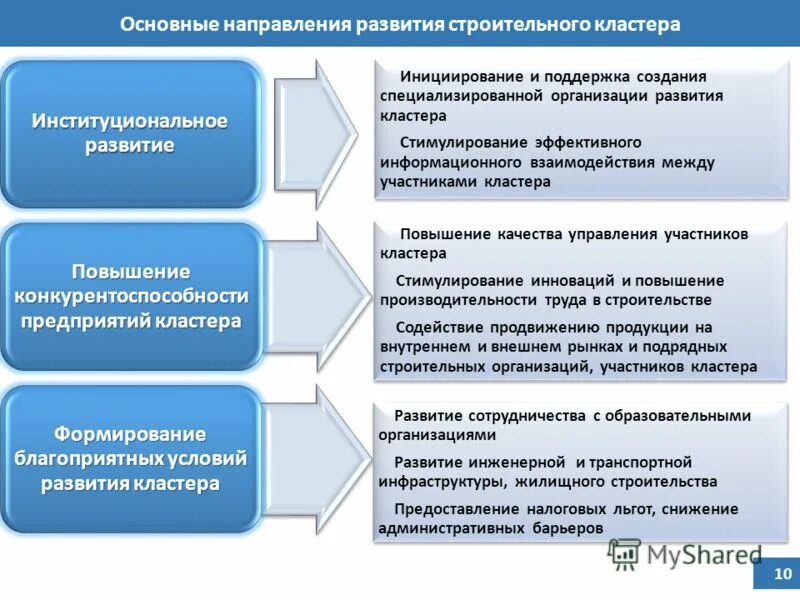 Основные направления развития. Принципы формирования кластеров. Основные направления развития строительства. Принцип организации кластеров. Государственное строительство направления