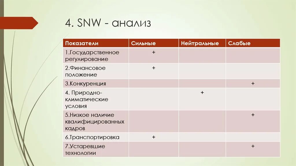 Snw анализ