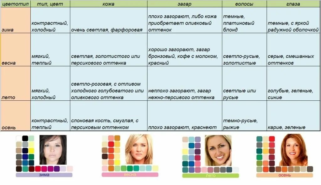 Цвета типы одежды. Цветотипы внешности таблица. таблица цветотипов внешности. цветотип внешности женщин согласно теории колористики. цветотип кожи таблица.