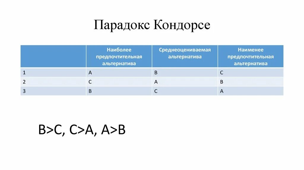 Правило большинства голосов. Мажоритарная избирательная система относительного большинства. Лоббизм и логроллинг. Простое большинство голосов составляет. Принцип кондорсе.