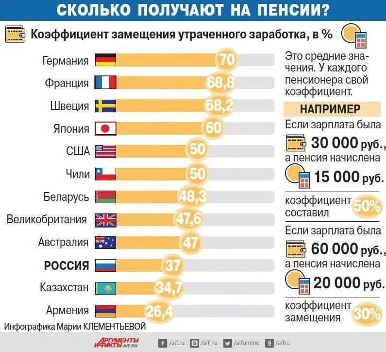 Сколько работать до пенсии. Зарплата и пенсия. размер пенсионного обеспечения по странам. размер пенсии в японии. пенсионный возраст в японии.