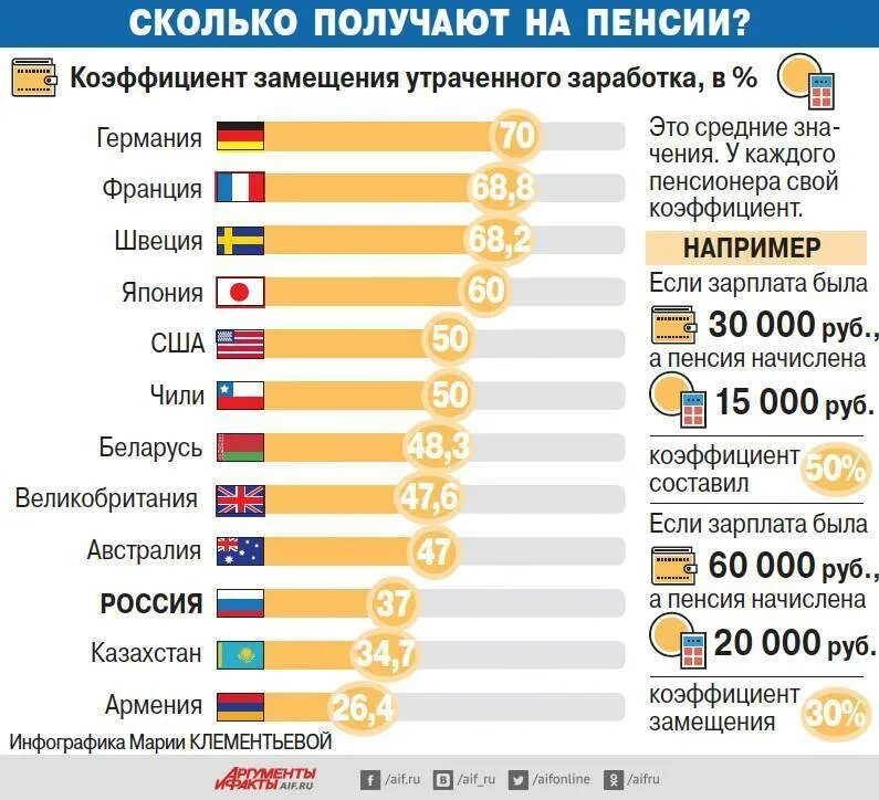 Процент пенсионных выплат. Зарплата и пенсия. Размер пенсионного обеспечения по странам. Размер пенсии в Японии. Пенсионный Возраст в Японии.