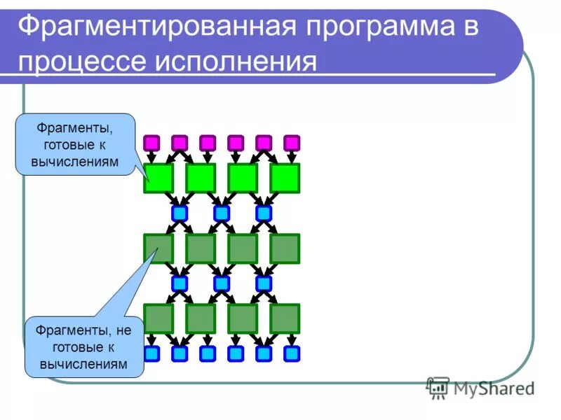 Отдельно исполняющая часть. Кластерные технологии. Программирование параллельное. Параллельное программирование схема. Фрагментированное мышление. Фрагментированная сеть.