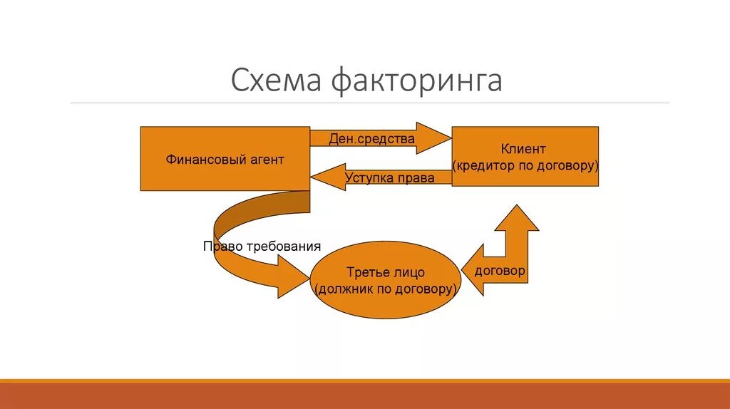 Схема операции факторинга. Договор финансирования под уступку денежного требования схема. Цессия схема операции. Схема взаимодействия факторинга. Переуступка это простыми словами