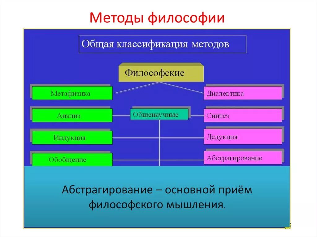 Структурный метод познания. Схема структуры метода философии. Охарактеризуйте основные методы философии. Методы философии таблица кратко. Схема структуры методов философии.