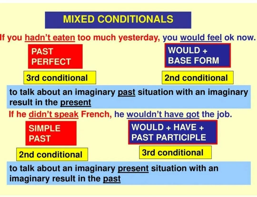 Condition meaning. Conditionals смешанный Тип. Смешанный Тип условных предложений в английском. Смешанные conditionals в английском. Mix conditionals в английском.