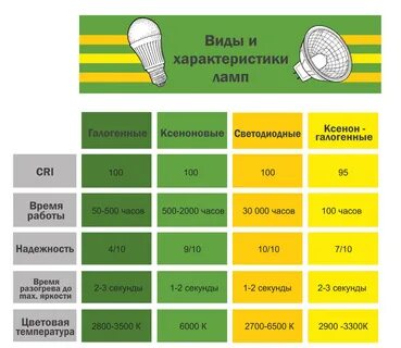 Сравнение ламп накаливания