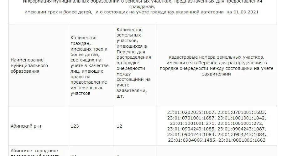 Земельный участок многодетным в краснодарском крае 2024. Список на получение земельного участка многодетным семьям. Реестр многодетных семей на земельный участок. Список очереди на земельный участок многодетной семье. Очередь на участки многодетным семьям.