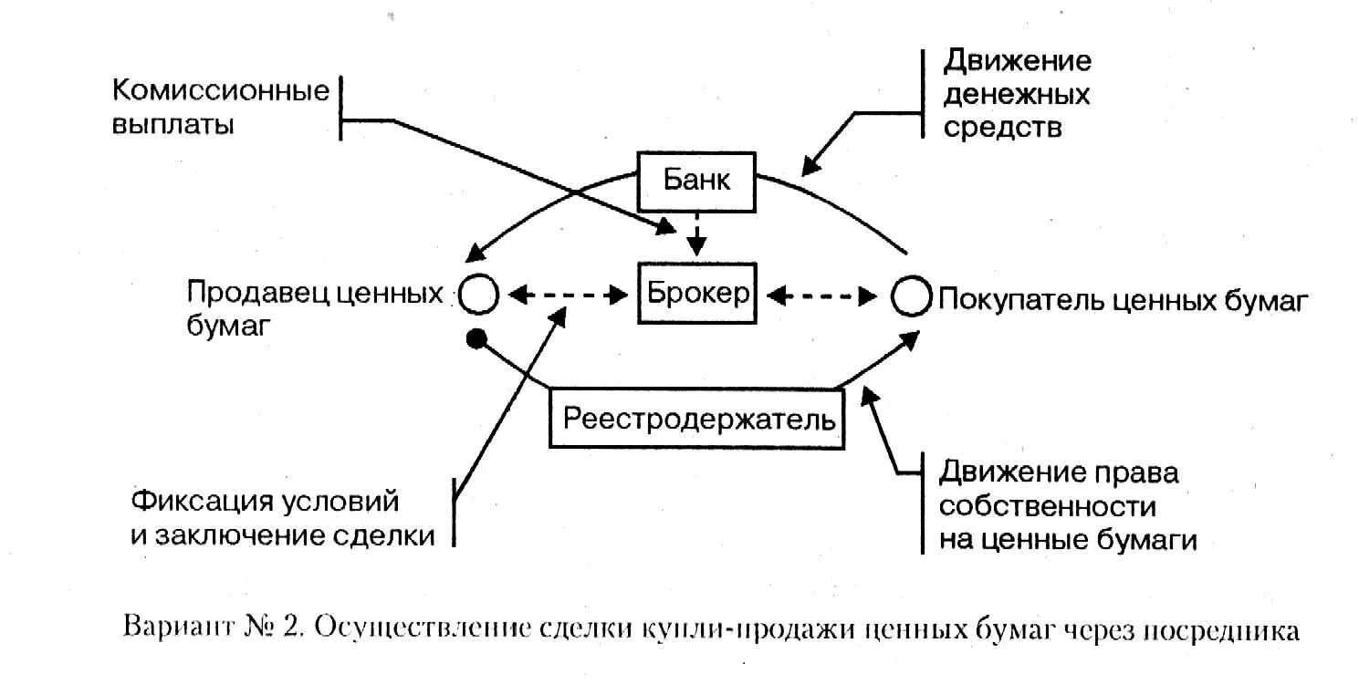 Схема биржевой сделки через брокера. Сделки купли продажи ценных бумаг. Сделки купли-продажи на рынке ценных бумаг. Схема комиссионной торговли. Операции с денежными средствами и ценными бумагами