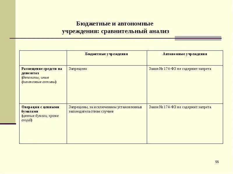 Бюджетные и автономные учреждения. Бюджетные и казенные учреждения. Размещение средств на депозитах казенное учреждение. Автономное учреждение это. Активы казенного учреждения