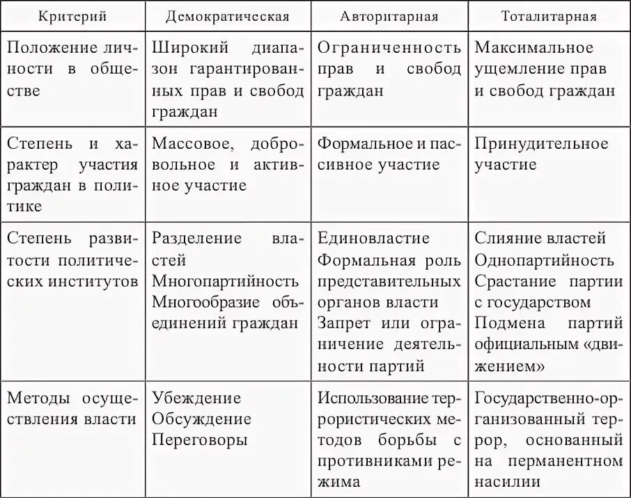 Связь демократии и авторитаризма