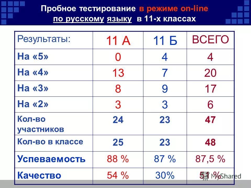 Пробное тестирование 9 класс. Пробное ент. Пробное тестирование 9 класс. Тест по теме сера химия 9 класс. Тест 9 класс алгебра.