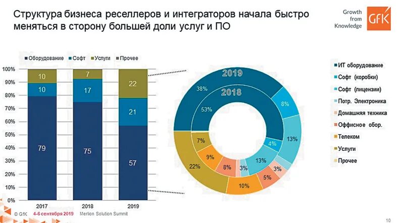 Ит рынок россии