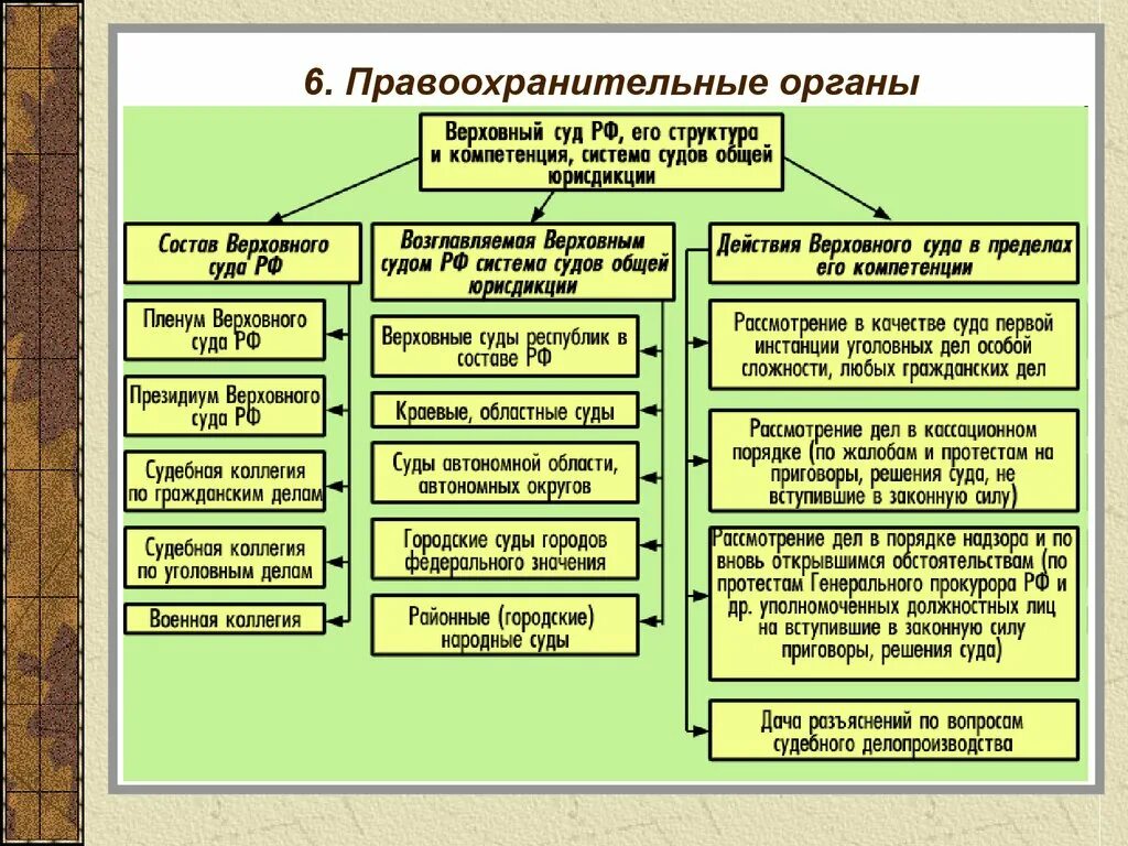 Арбитражный суд участников общества. Структура судов РФ правоохранительные органы. Схема правоохранительные органы структура и функции. Структура правоохранительных органов схема. Виды правоохранительных органов.