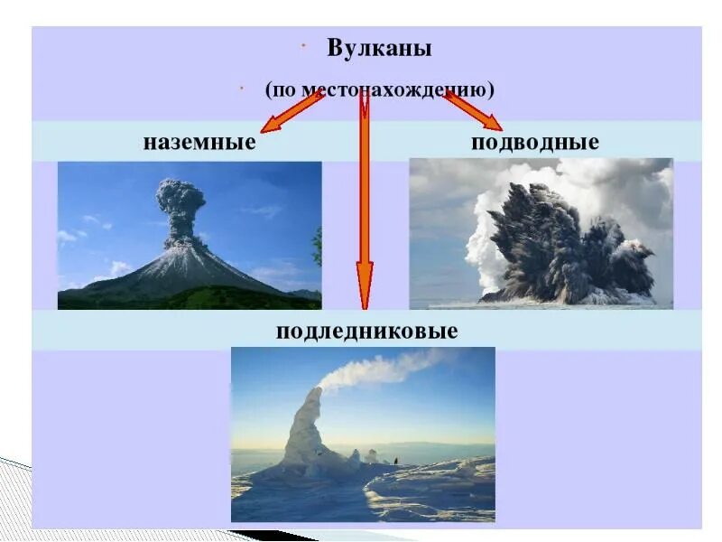 Вулканы по местонахождению наземные подводные подледниковые. Классификация вулканов по местонахождению. Классификация вулканов по форме. Вулканизм классификация вулканов. Формы вулканов 5