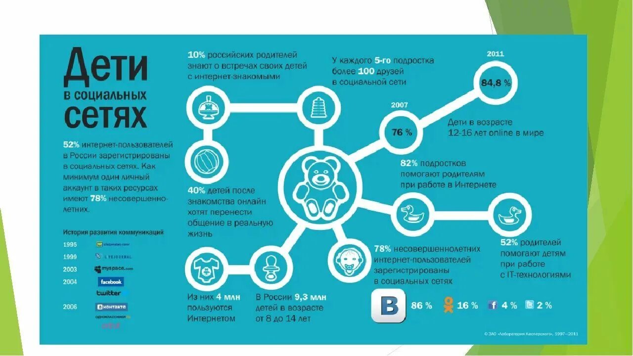 Социальная сеть интернет магазинов. Инфографика. Инфографика по безопасности в интернете. Статистика безопасности в интернете. Инфографика для презентаций.