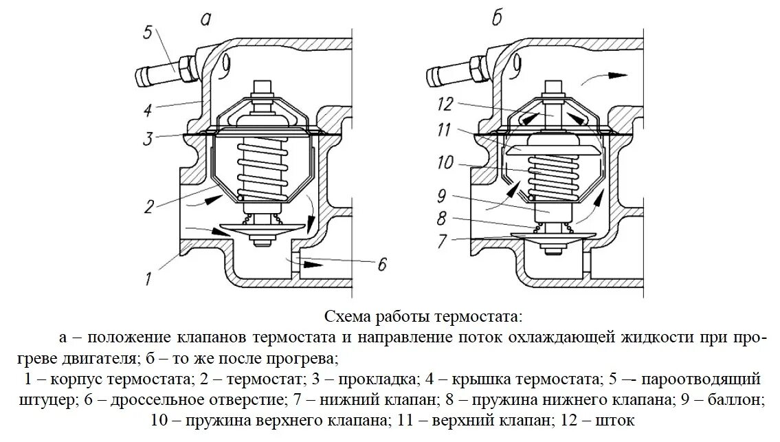 Схема термостата системы охлаждения. Термостат системы охлаждения ДВС схема. Схема клапанов термостата в двигателя. Принцип работы термостата схема.