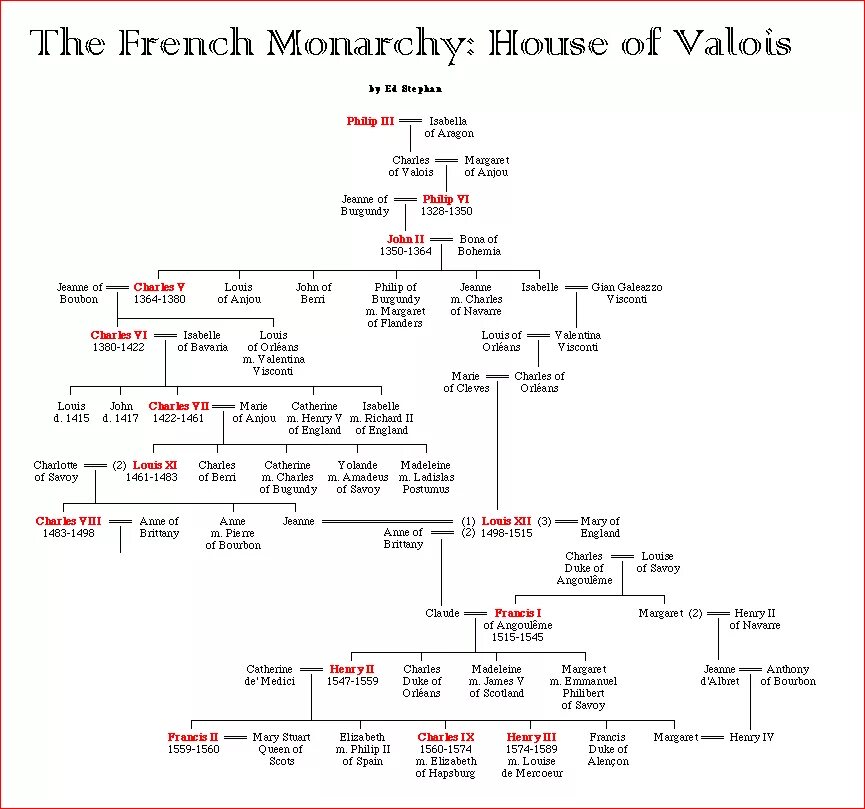 Династии французских королей по порядку. Генеалогическое древо французских королей династии валуа. Династии французских королей по порядку. Династия английских королей родословная. Правящие династии франции.